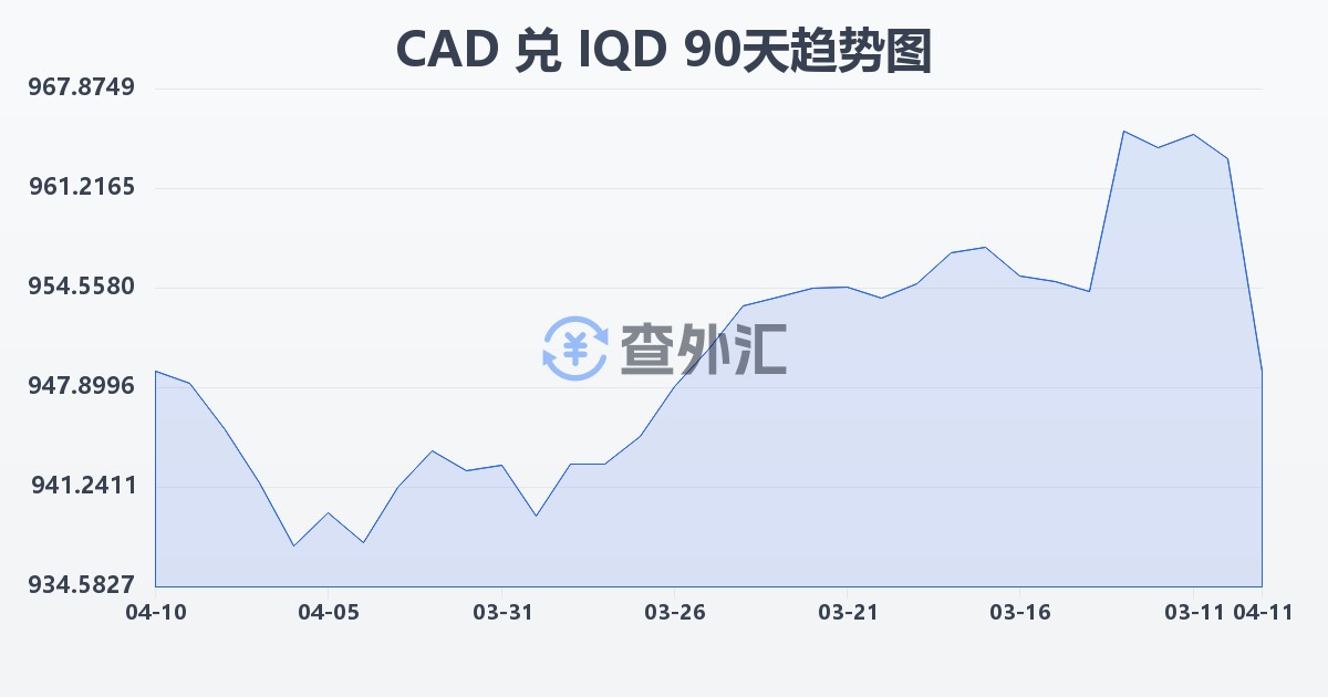 加拿大元兑伊拉克第纳尔(CAD/IQD)近90天汇率走势图
