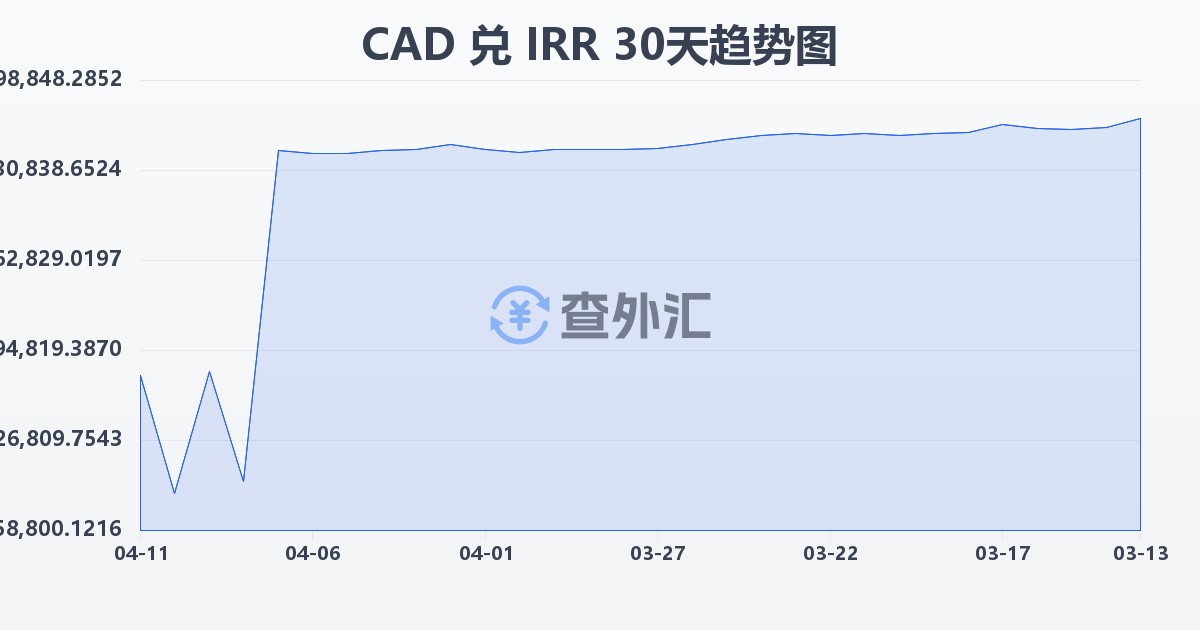 加拿大元兑伊朗里亚尔(CAD/IRR)近30天汇率走势图
