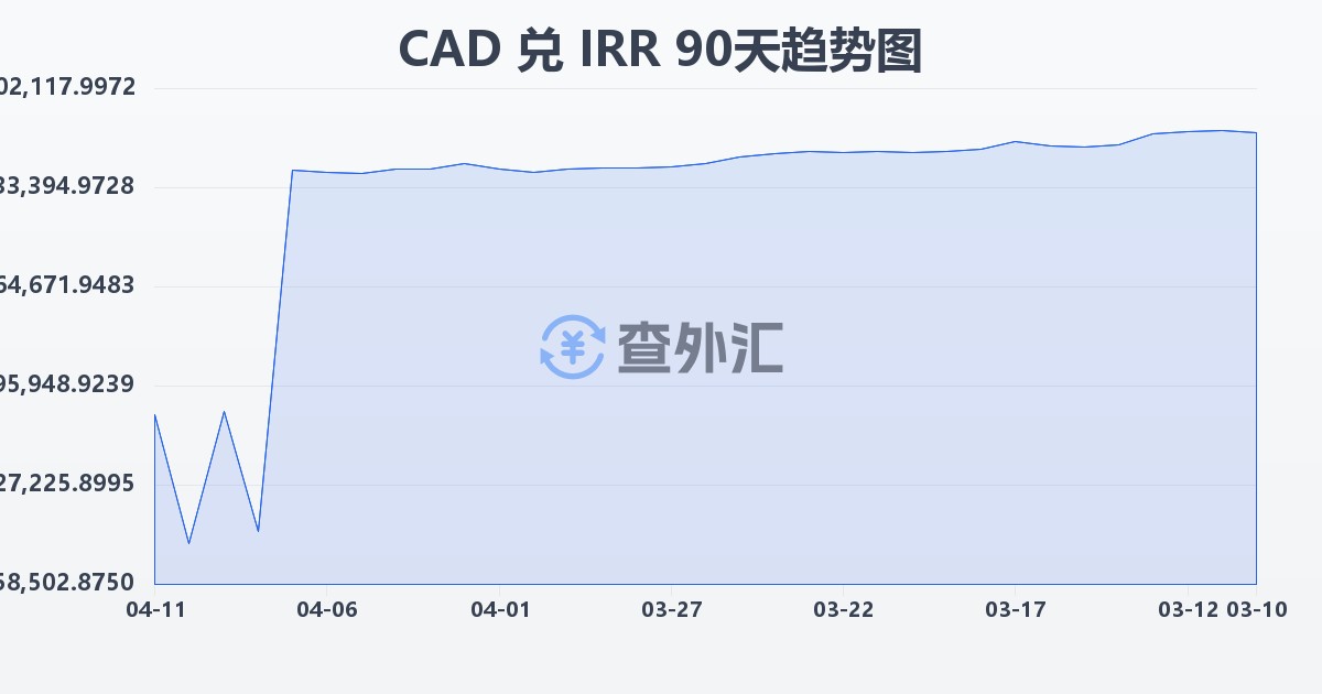 加拿大元兑伊朗里亚尔(CAD/IRR)近90天汇率走势图