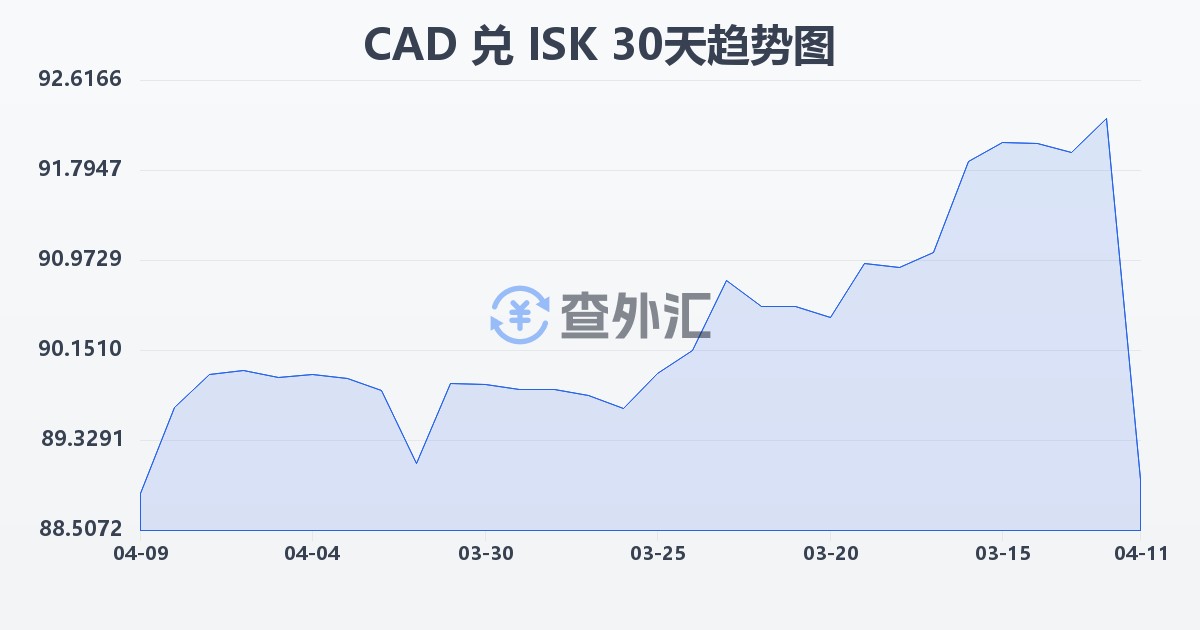 加拿大元兑冰岛克朗(CAD/ISK)近30天汇率走势图