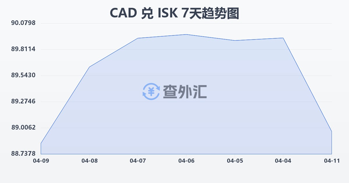 加拿大元兑冰岛克朗(CAD/ISK)近7天汇率走势图
