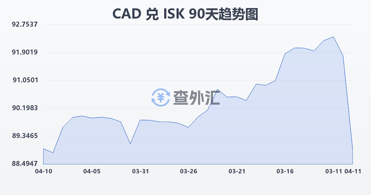 加拿大元兑冰岛克朗(CAD/ISK)近90天汇率走势图