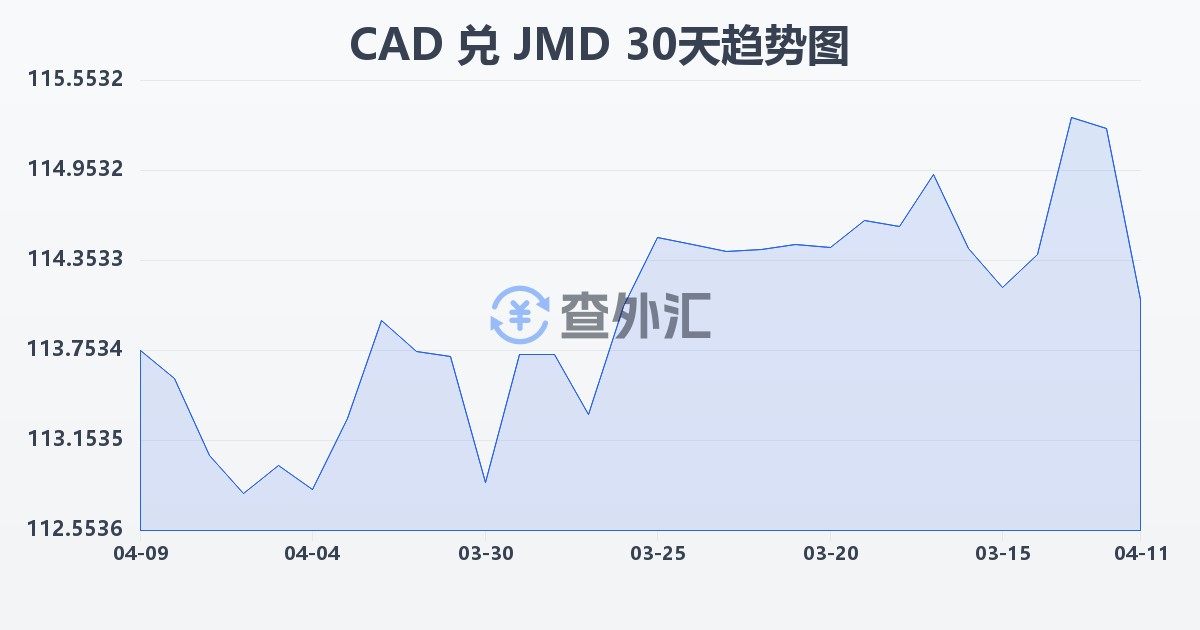 加拿大元兑牙买加元(CAD/JMD)近30天汇率走势图
