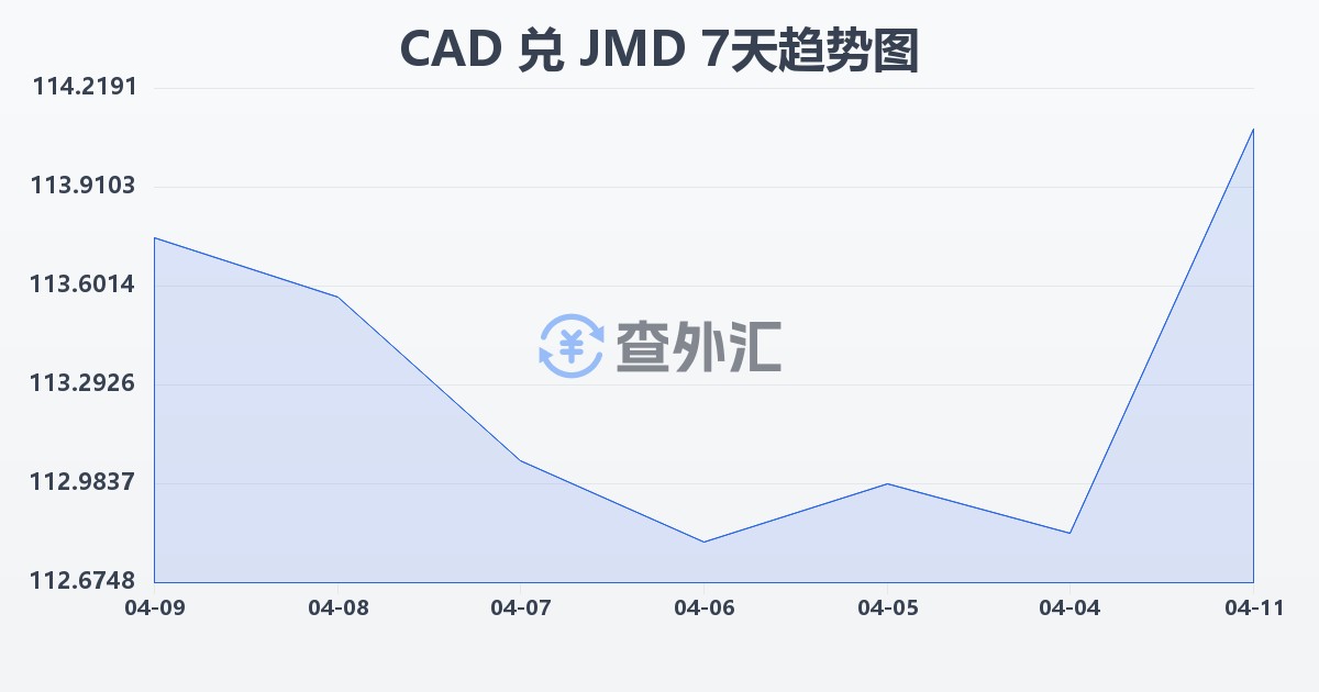 加拿大元兑牙买加元(CAD/JMD)近7天汇率走势图