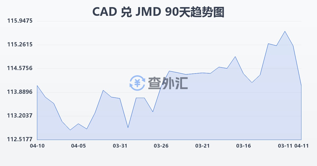 加拿大元兑牙买加元(CAD/JMD)近90天汇率走势图