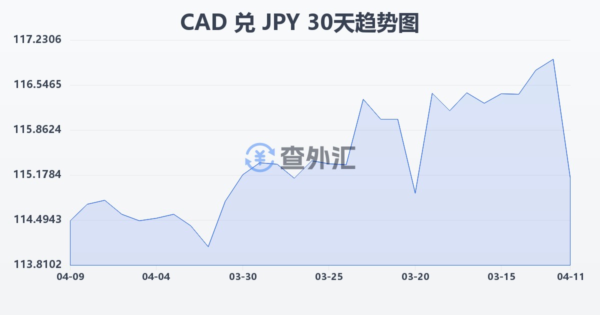 加拿大元兑日元(CAD/JPY)近30天汇率走势图