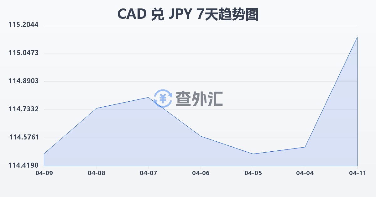 加拿大元兑日元(CAD/JPY)近7天汇率走势图