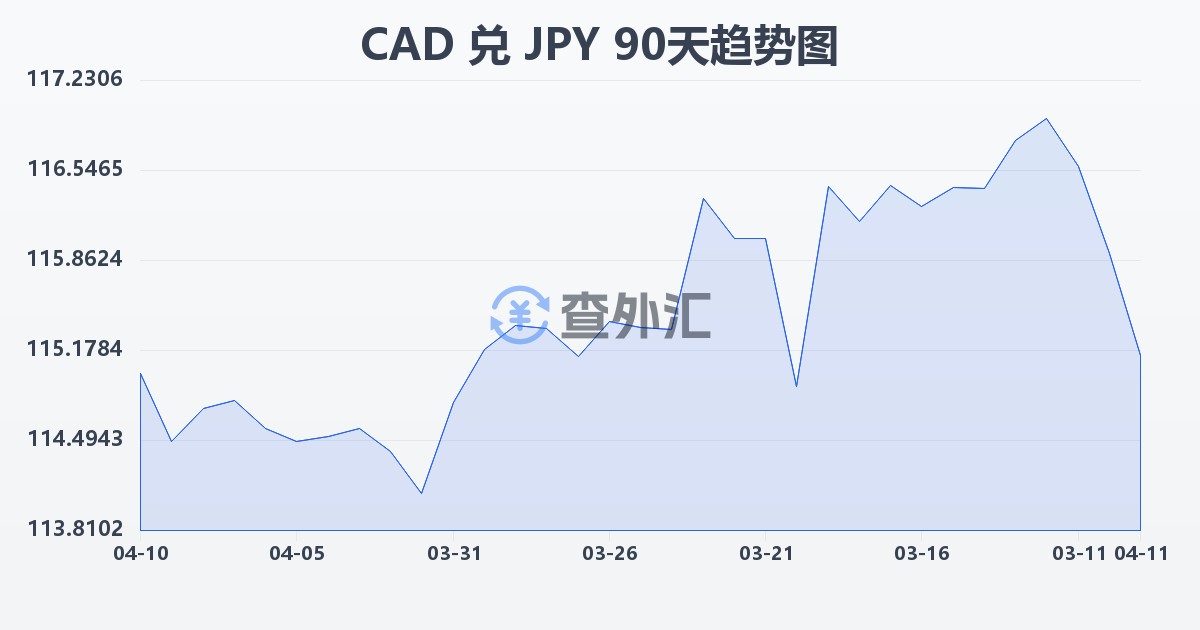 加拿大元兑日元(CAD/JPY)近90天汇率走势图