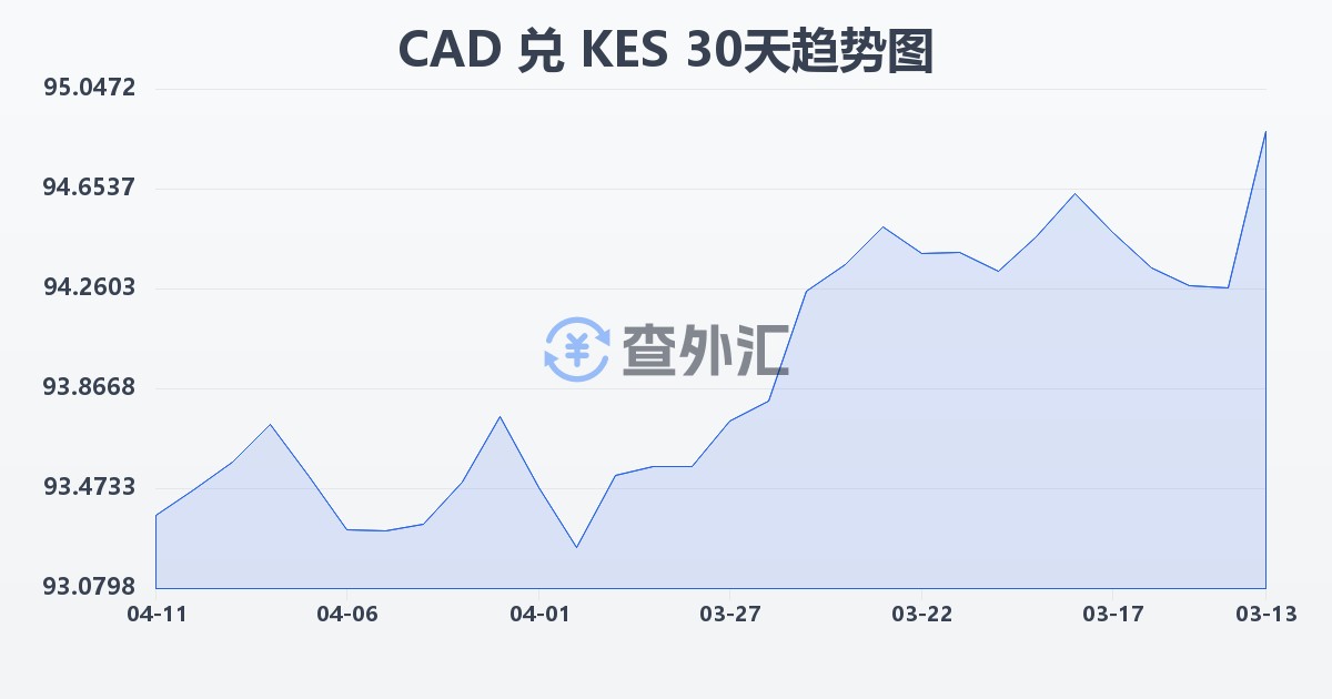 加拿大元兑肯尼亚先令(CAD/KES)近30天汇率走势图