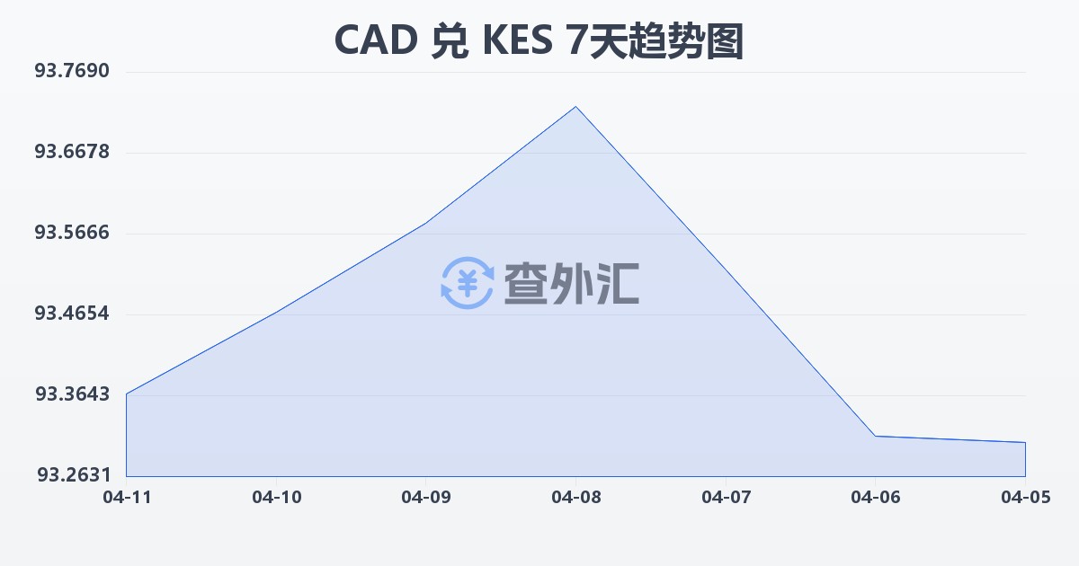 加拿大元兑肯尼亚先令(CAD/KES)近7天汇率走势图