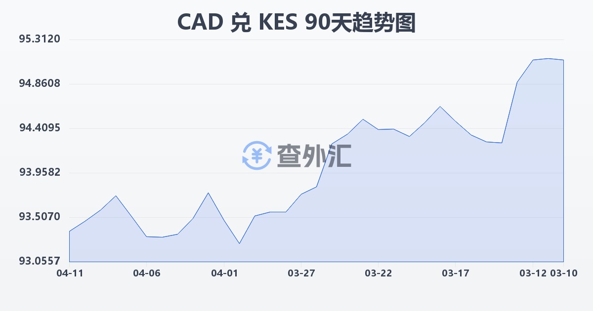 加拿大元兑肯尼亚先令(CAD/KES)近90天汇率走势图