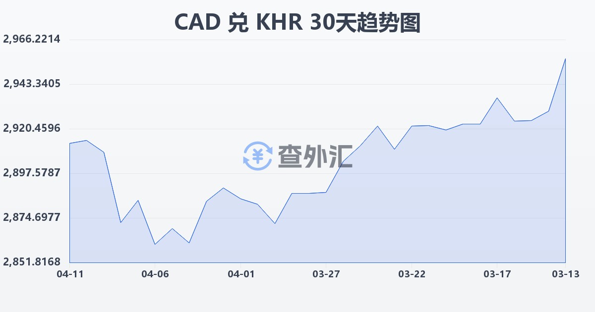 加拿大元兑柬埔寨瑞尔(CAD/KHR)近30天汇率走势图
