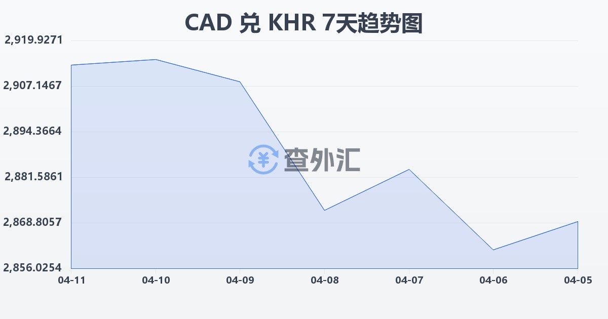 加拿大元兑柬埔寨瑞尔(CAD/KHR)近7天汇率走势图