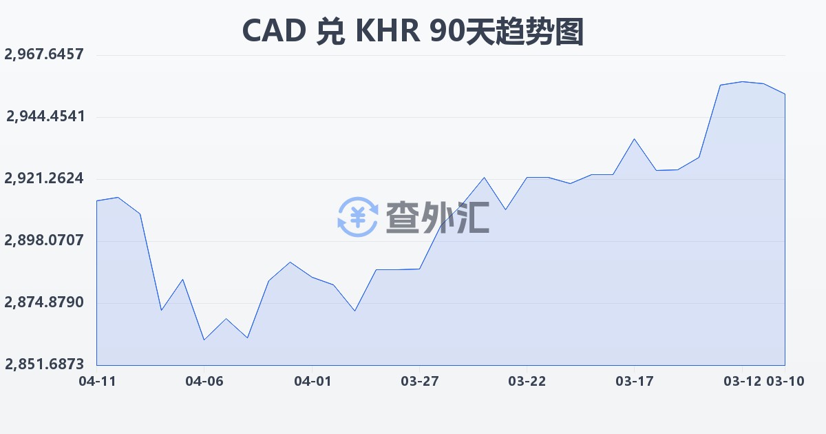 加拿大元兑柬埔寨瑞尔(CAD/KHR)近90天汇率走势图