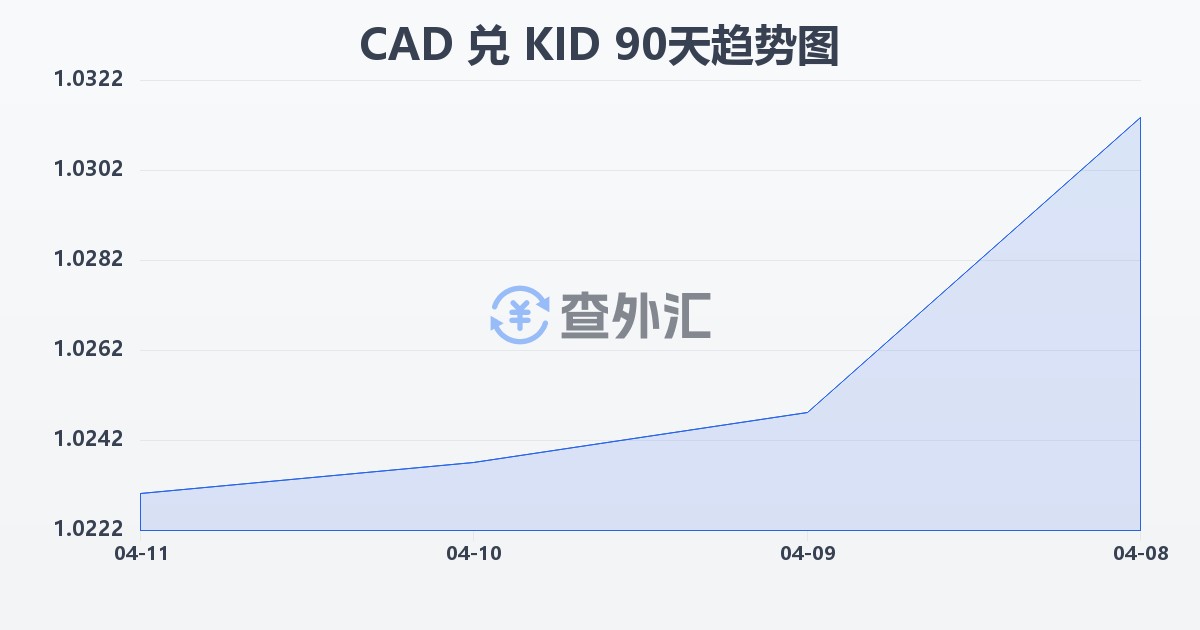 加拿大元兑基里巴斯元(CAD/KID)近90天汇率走势图