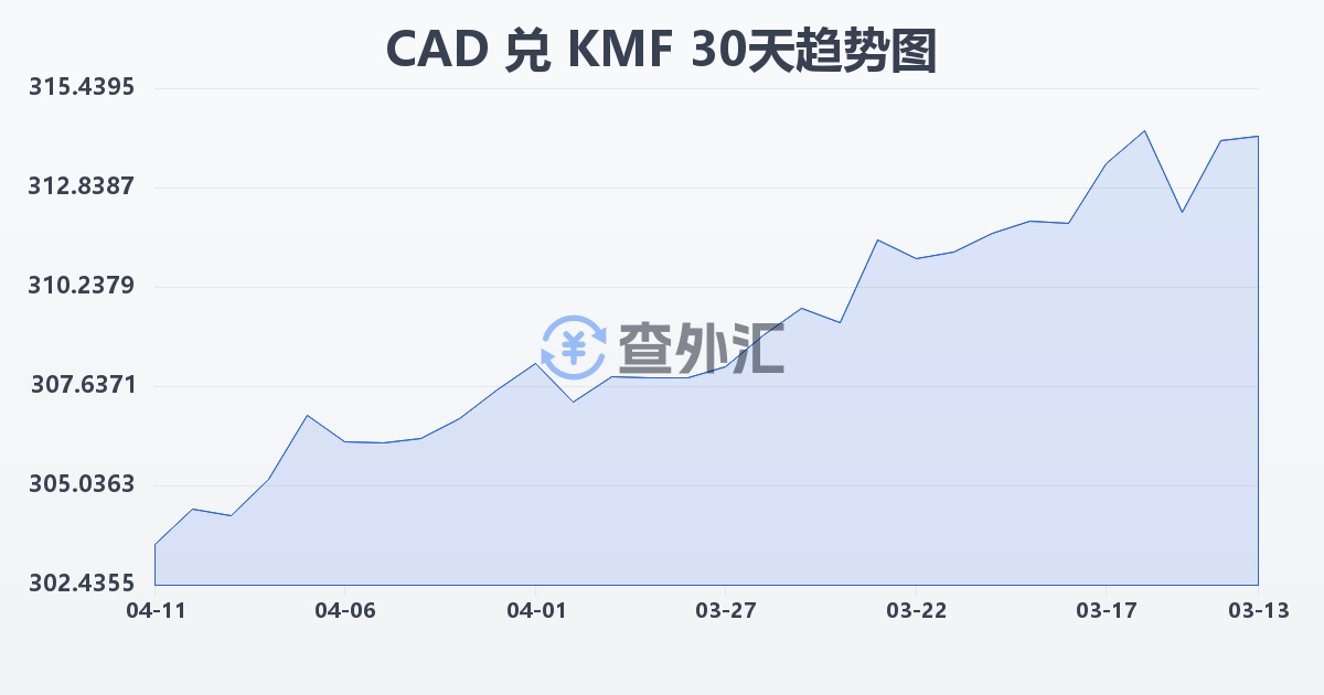 加拿大元兑科摩罗法郎(CAD/KMF)近30天汇率走势图