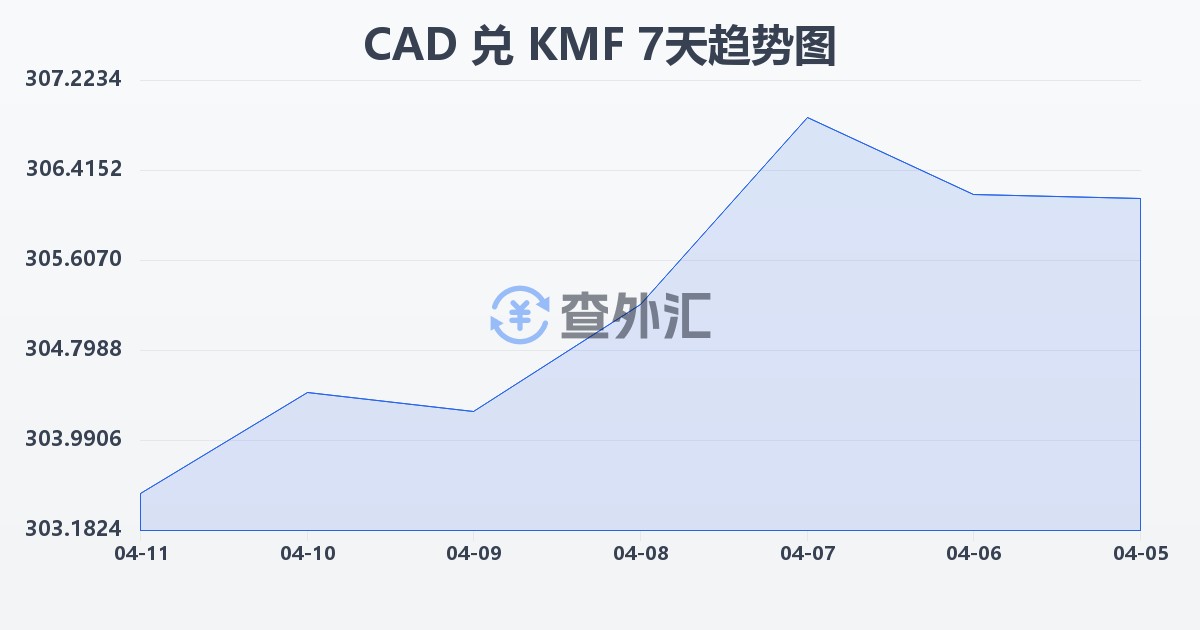 加拿大元兑科摩罗法郎(CAD/KMF)近7天汇率走势图
