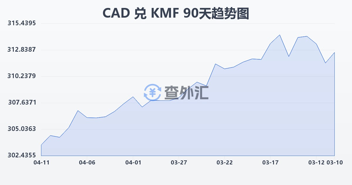 加拿大元兑科摩罗法郎(CAD/KMF)近90天汇率走势图