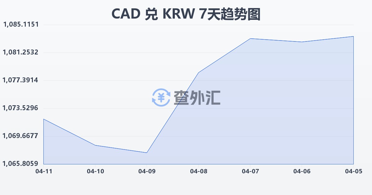 加拿大元兑韩元(CAD/KRW)近7天汇率走势图