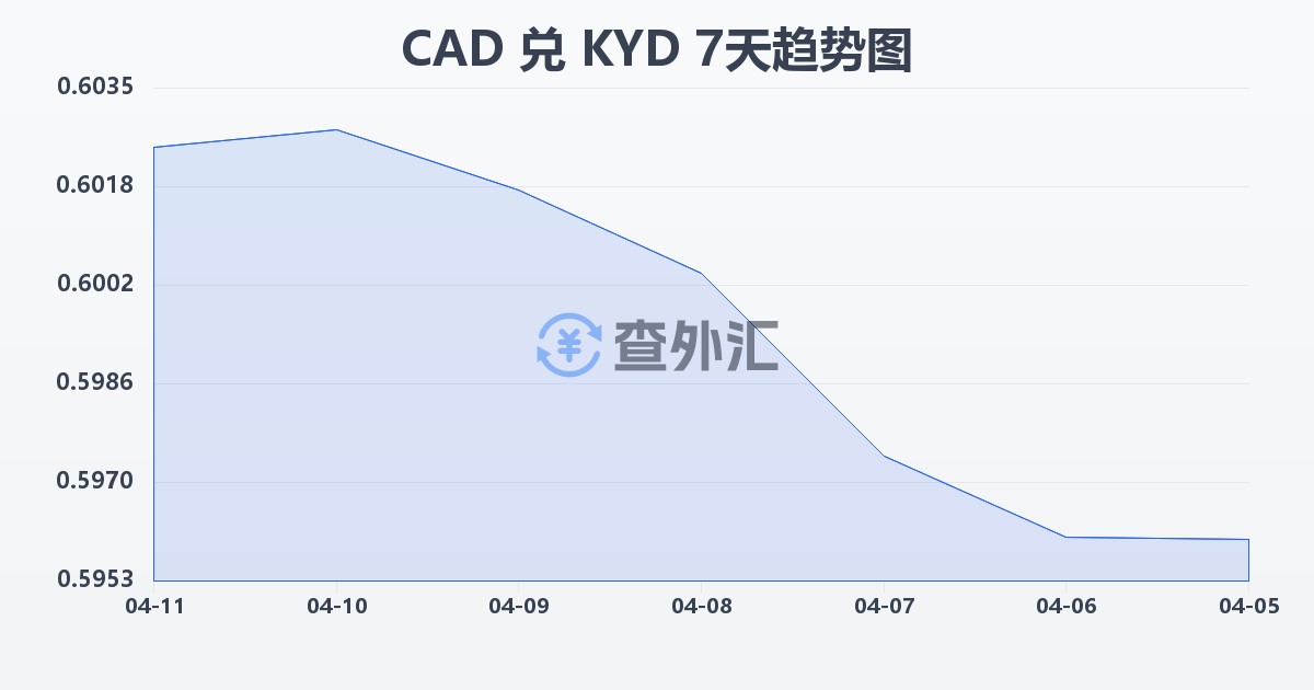 加拿大元兑开曼群岛元(CAD/KYD)近7天汇率走势图