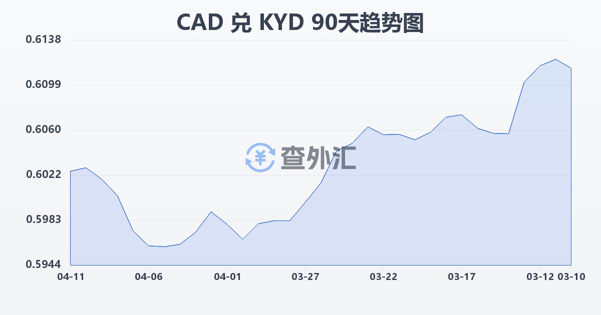加拿大元兑开曼群岛元(CAD/KYD)近90天汇率走势图