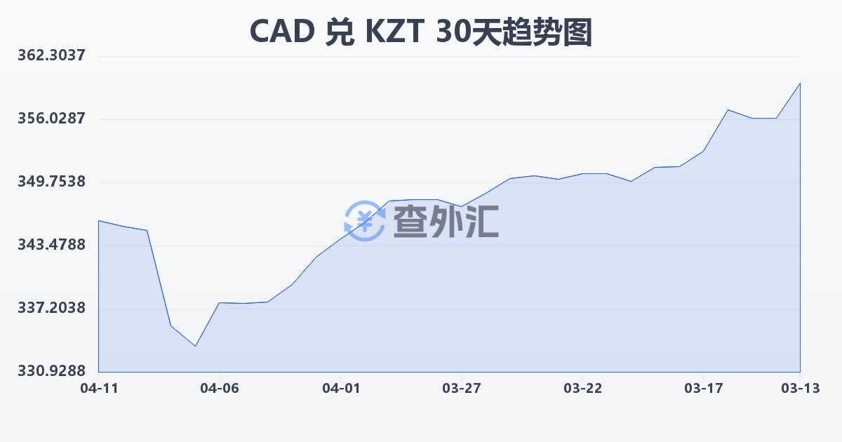 加拿大元兑哈萨克斯坦坚戈(CAD/KZT)近30天汇率走势图