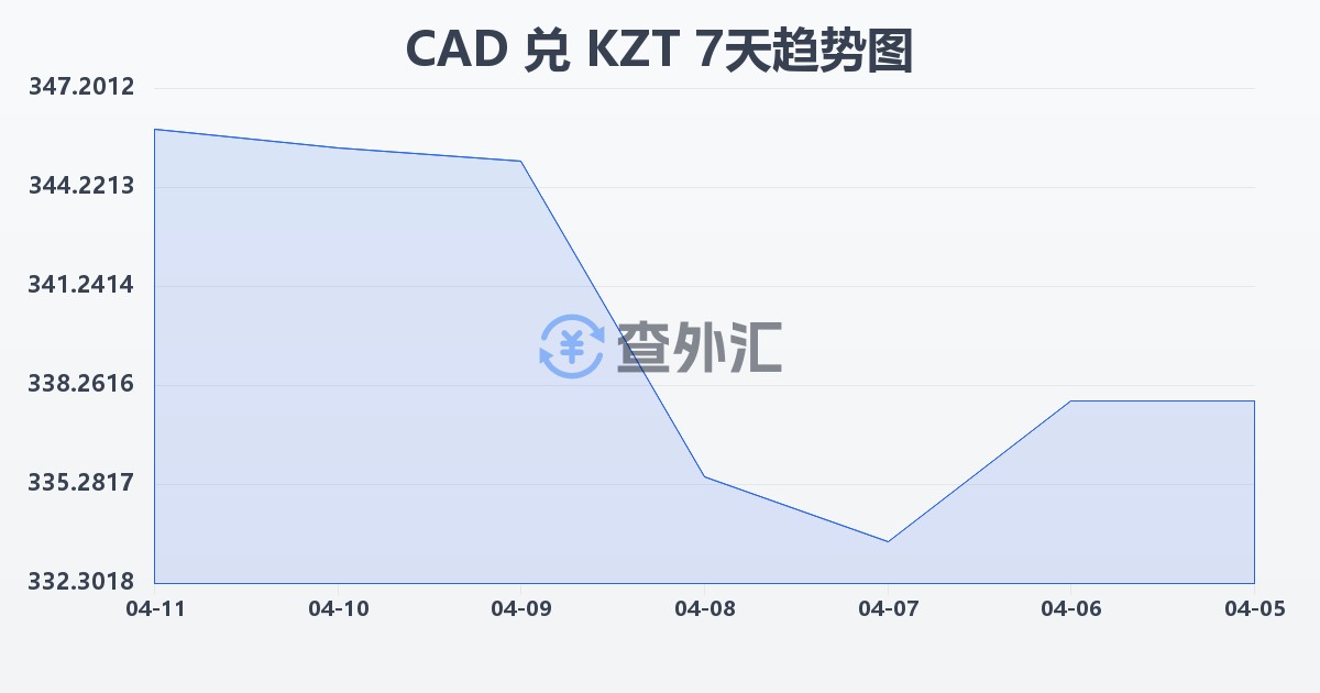 加拿大元兑哈萨克斯坦坚戈(CAD/KZT)近7天汇率走势图