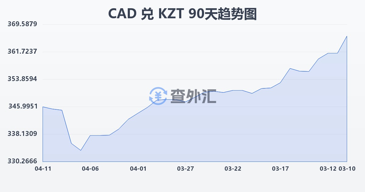 加拿大元兑哈萨克斯坦坚戈(CAD/KZT)近90天汇率走势图