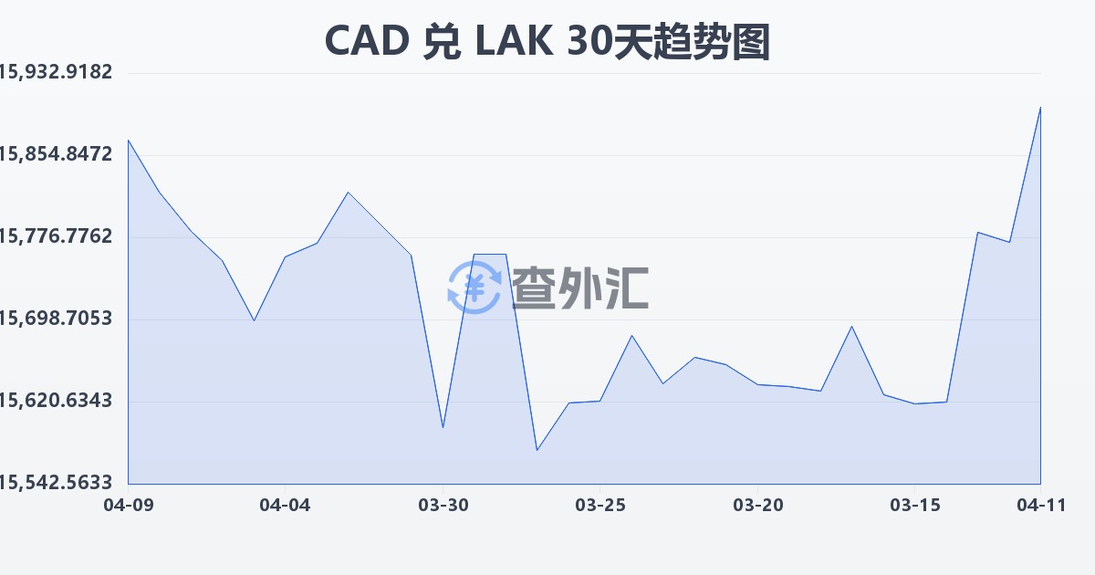 加拿大元兑老挝基普(CAD/LAK)近30天汇率走势图