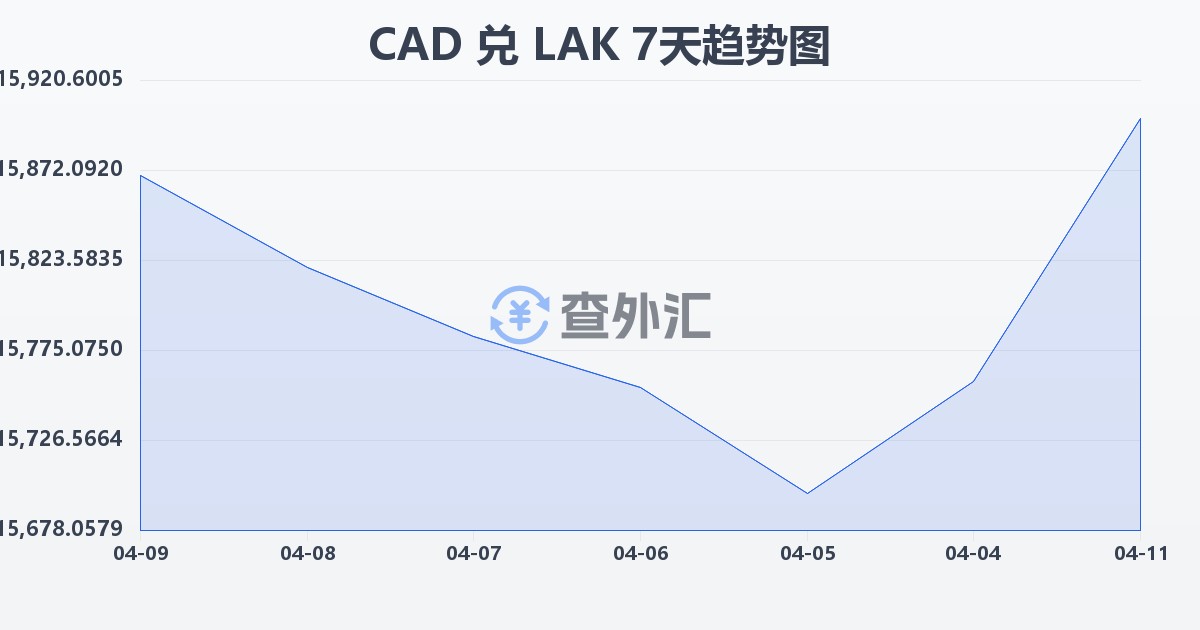 加拿大元兑老挝基普(CAD/LAK)近7天汇率走势图