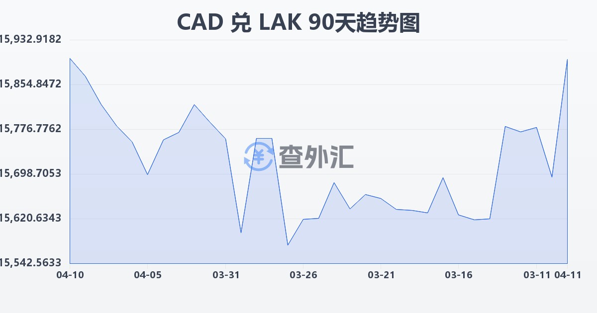 加拿大元兑老挝基普(CAD/LAK)近90天汇率走势图