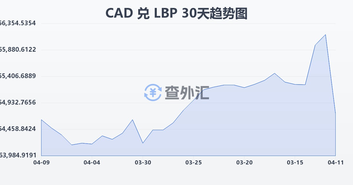 加拿大元兑黎巴嫩镑(CAD/LBP)近30天汇率走势图