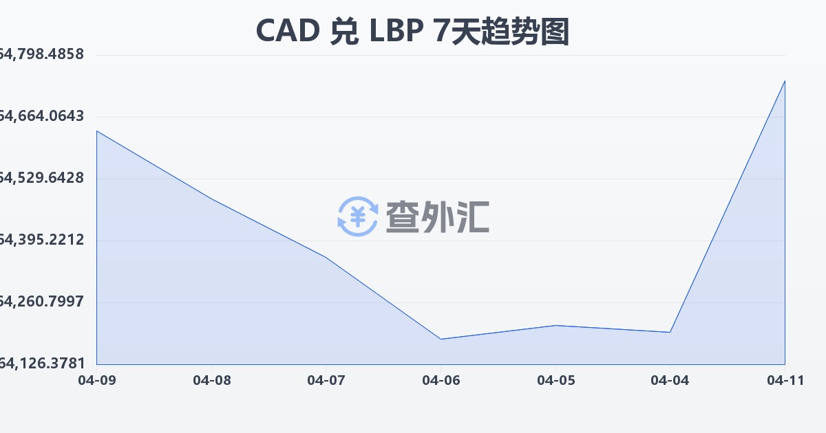 加拿大元兑黎巴嫩镑(CAD/LBP)近7天汇率走势图