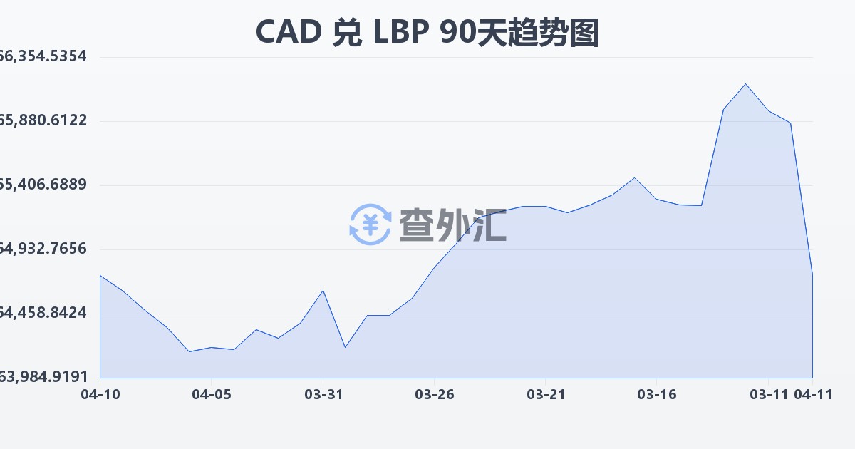加拿大元兑黎巴嫩镑(CAD/LBP)近90天汇率走势图