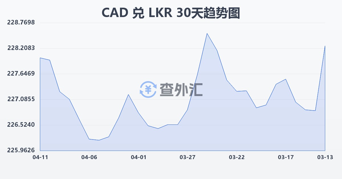 加拿大元兑斯里兰卡卢比(CAD/LKR)近30天汇率走势图