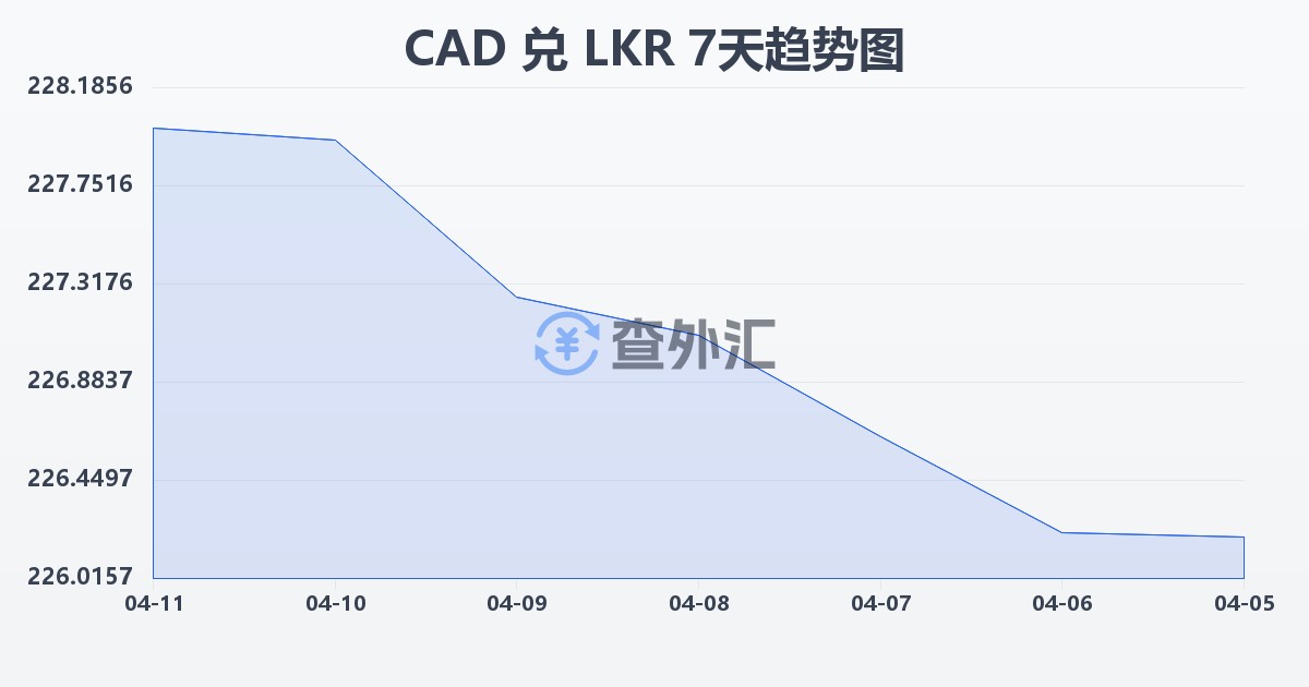 加拿大元兑斯里兰卡卢比(CAD/LKR)近7天汇率走势图