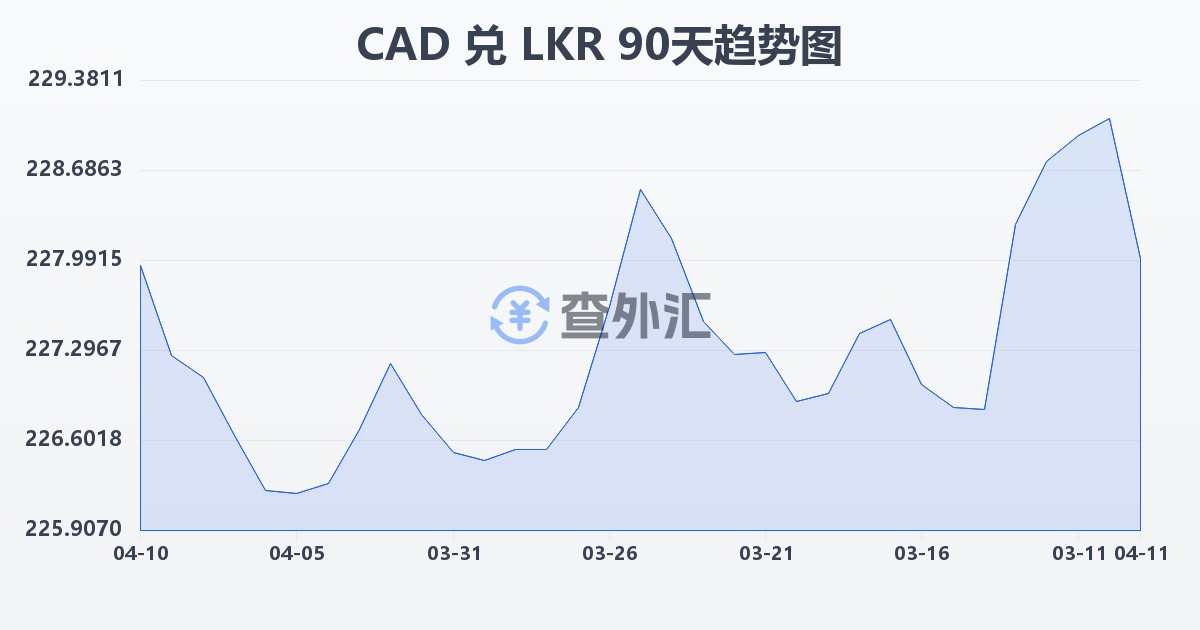 加拿大元兑斯里兰卡卢比(CAD/LKR)近90天汇率走势图