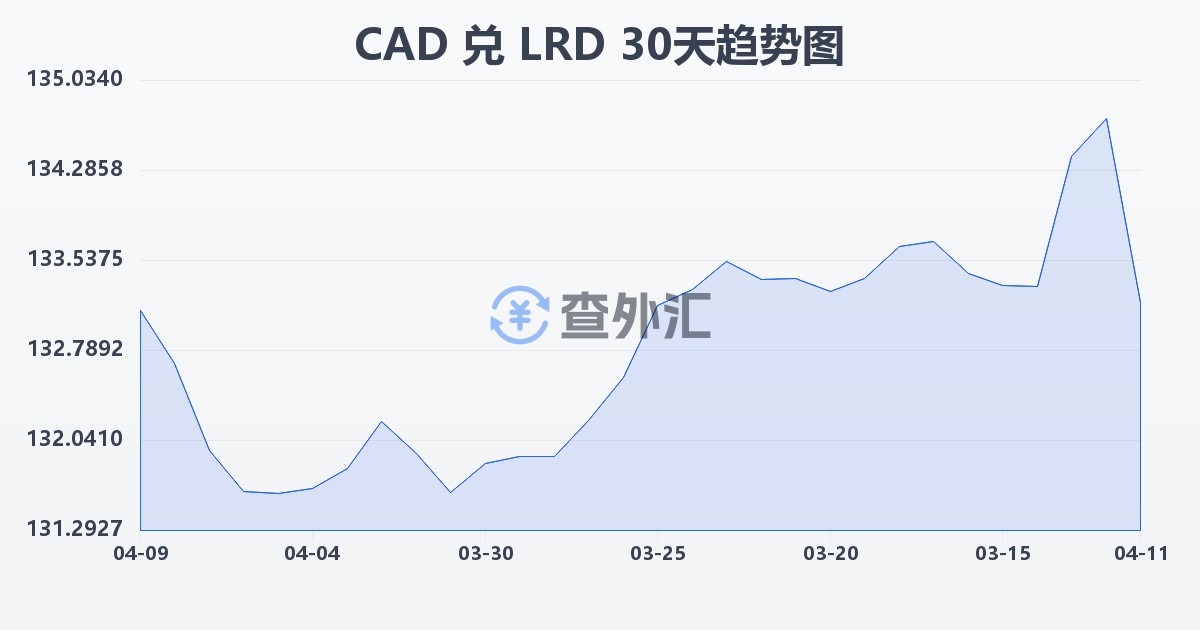 加拿大元兑利比里亚元(CAD/LRD)近30天汇率走势图