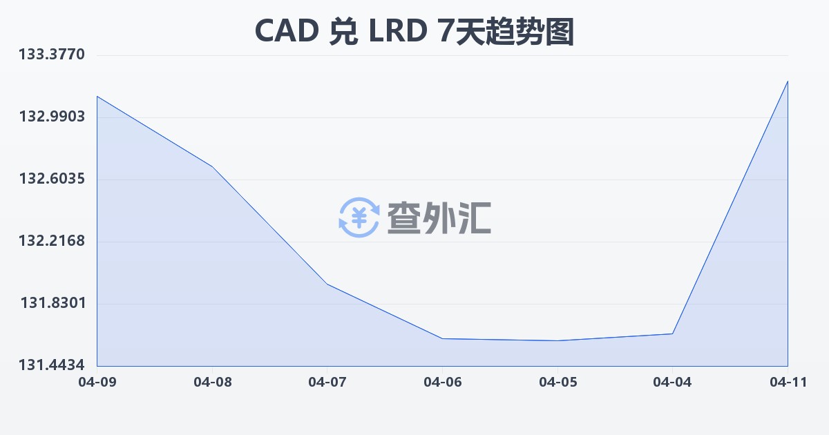 加拿大元兑利比里亚元(CAD/LRD)近7天汇率走势图