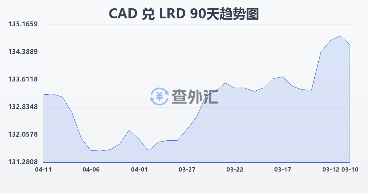 加拿大元兑利比里亚元(CAD/LRD)近90天汇率走势图
