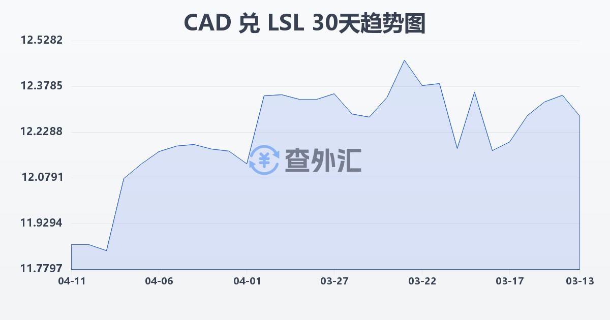 加拿大元兑莱索托洛蒂(CAD/LSL)近30天汇率走势图