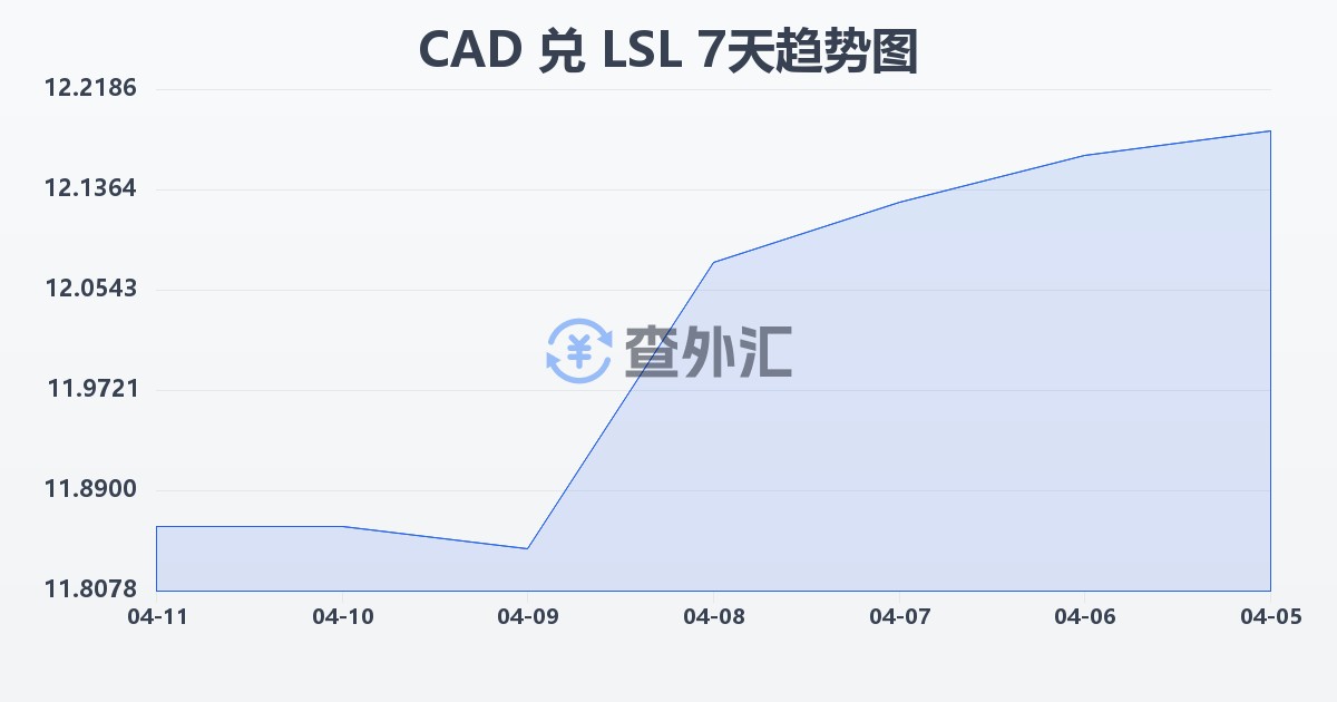 加拿大元兑莱索托洛蒂(CAD/LSL)近7天汇率走势图