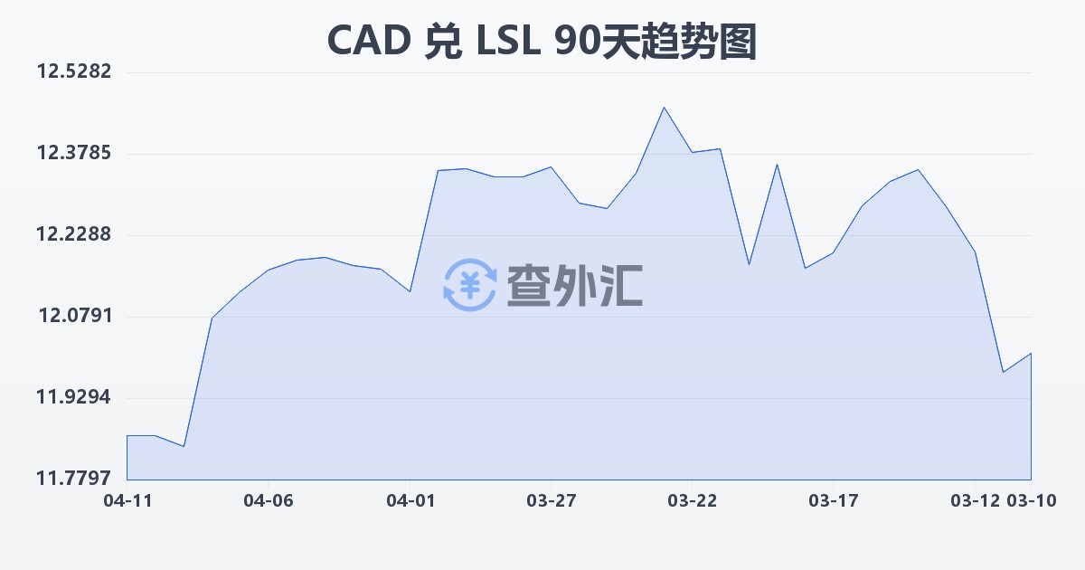 加拿大元兑莱索托洛蒂(CAD/LSL)近90天汇率走势图