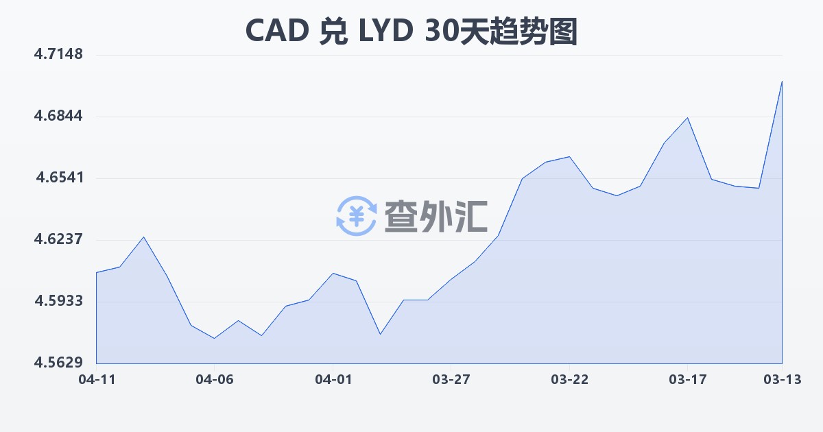 加拿大元兑利比亚第纳尔(CAD/LYD)近30天汇率走势图