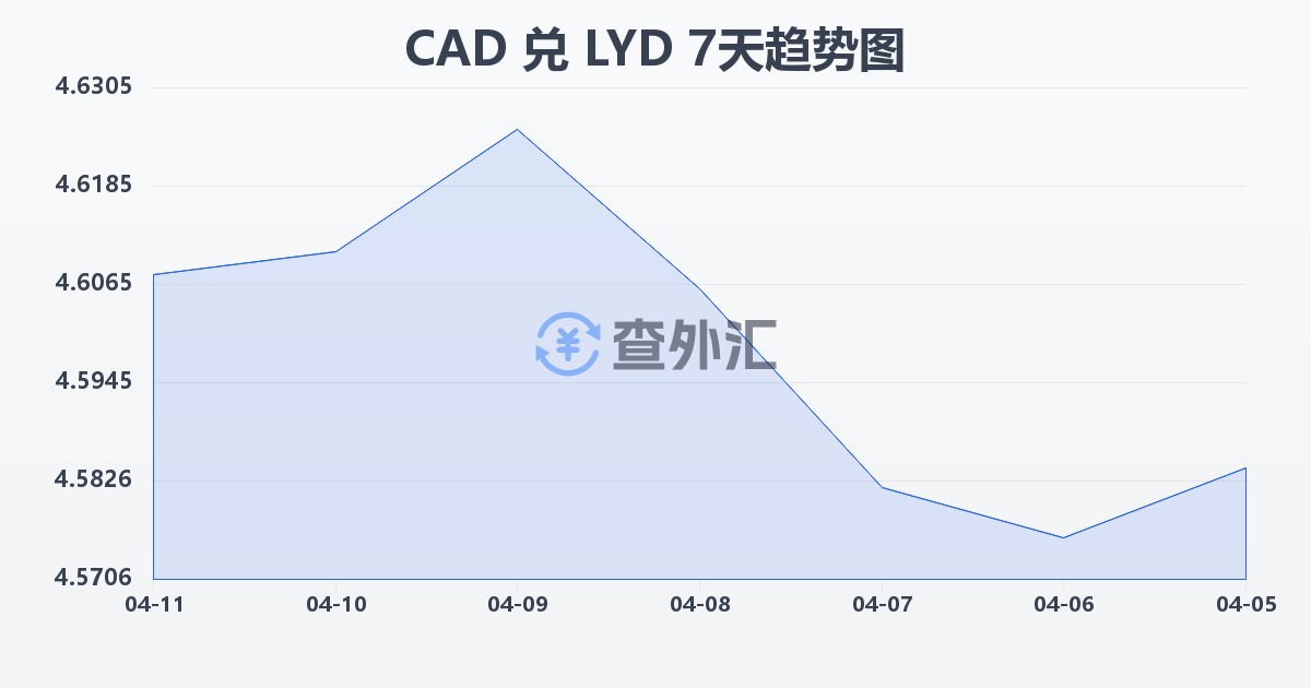 加拿大元兑利比亚第纳尔(CAD/LYD)近7天汇率走势图