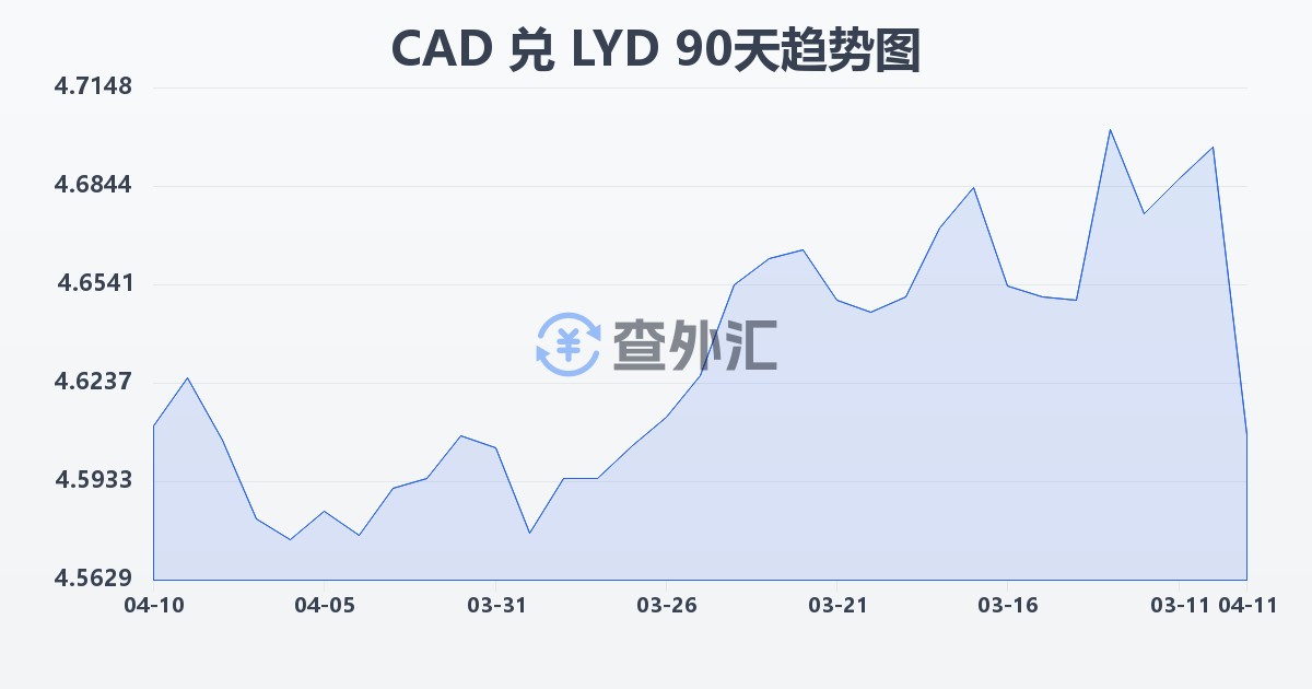 加拿大元兑利比亚第纳尔(CAD/LYD)近90天汇率走势图