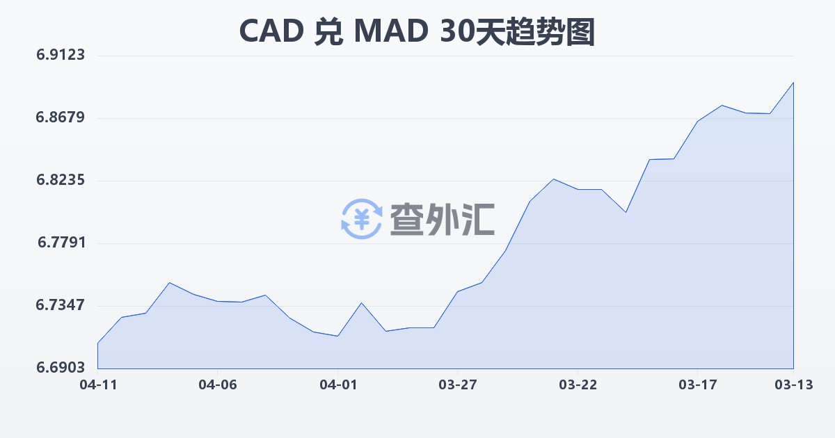 加拿大元兑摩洛哥迪拉姆(CAD/MAD)近30天汇率走势图