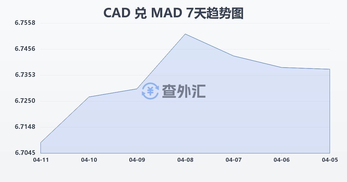 加拿大元兑摩洛哥迪拉姆(CAD/MAD)近7天汇率走势图