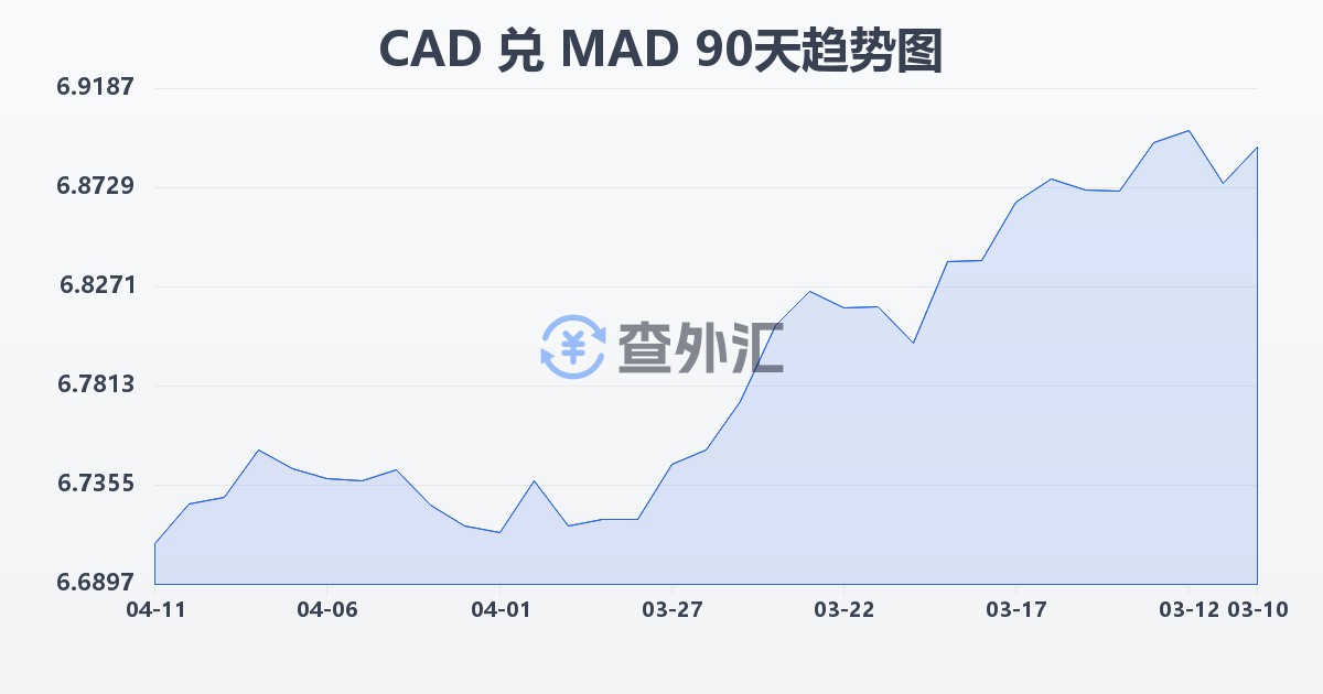 加拿大元兑摩洛哥迪拉姆(CAD/MAD)近90天汇率走势图