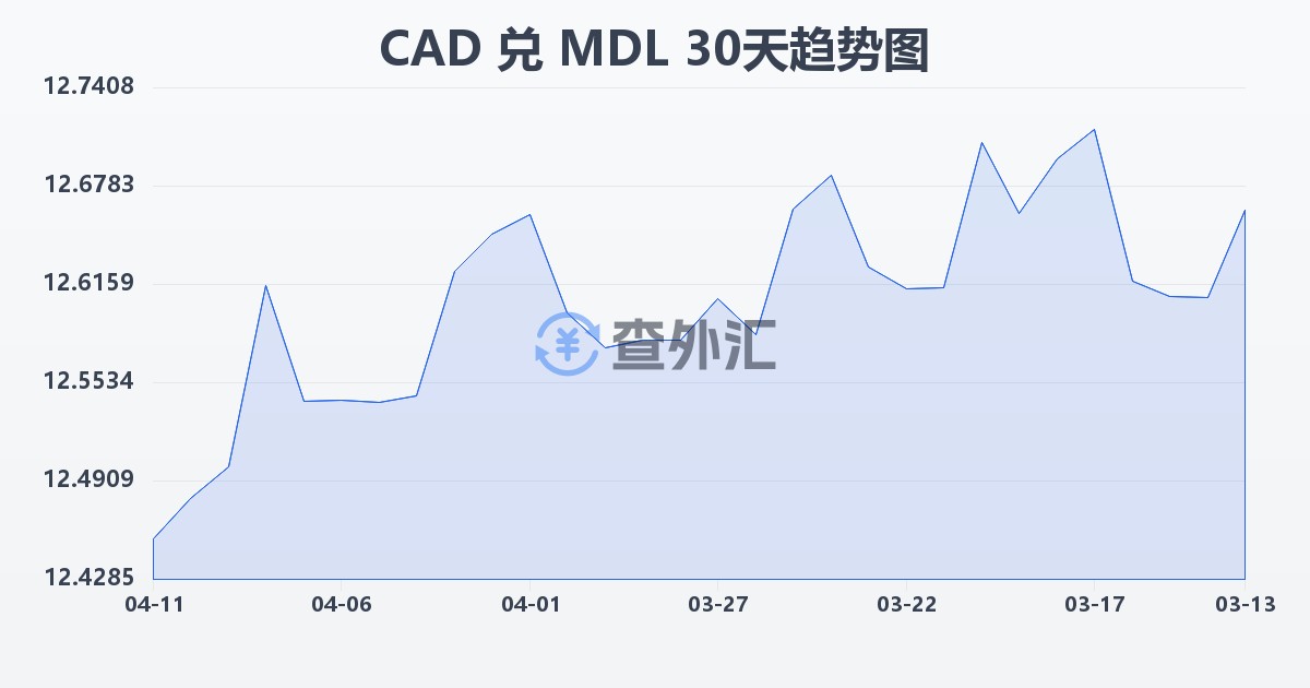 加拿大元兑摩尔多瓦列伊(CAD/MDL)近30天汇率走势图